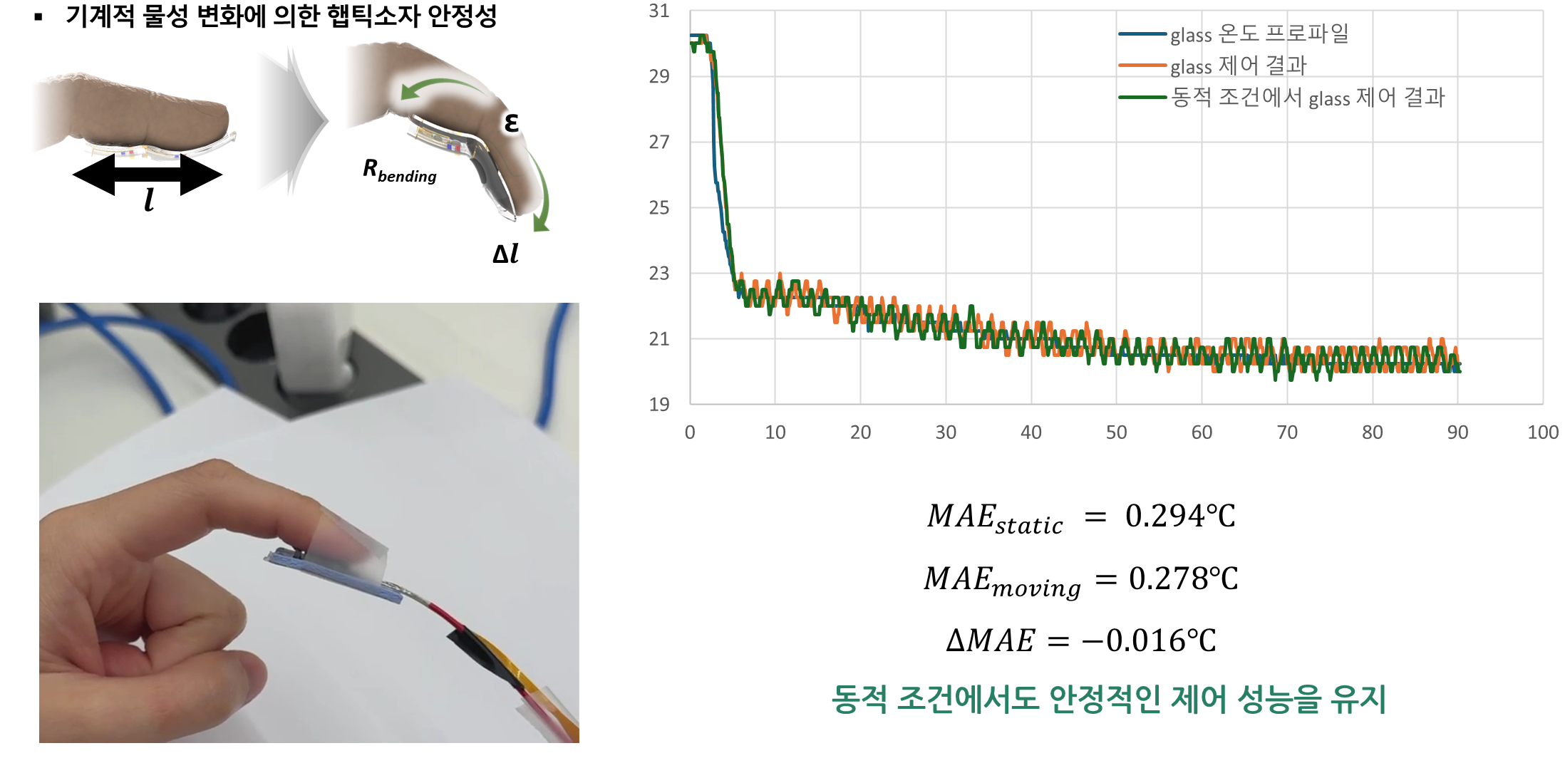 손가락 굽힘 조건과 유리 접촉 온도 프로파일을 비교한 기존 실험 그림. 정적 오차 0.294도, 동적 오차 0.278도